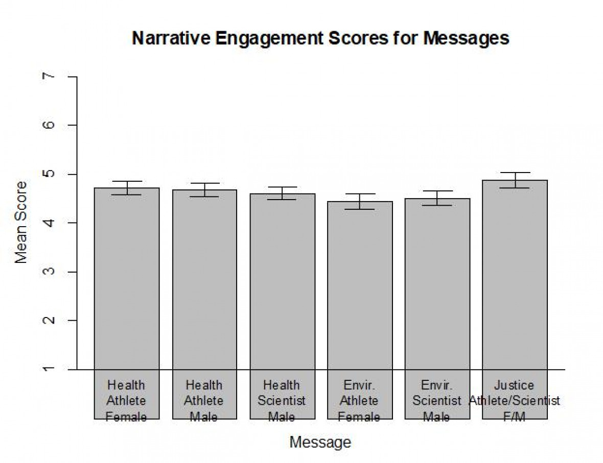 Figure 1. Mean narrative engagement scores for messages given by dairy-consuming respondents. Scores are aggregates of a number of related characteristics such as message believability, attention holding, and emotionality. Results for the two text-format messages are not shown. Error bars represent 95% confidence intervals.
