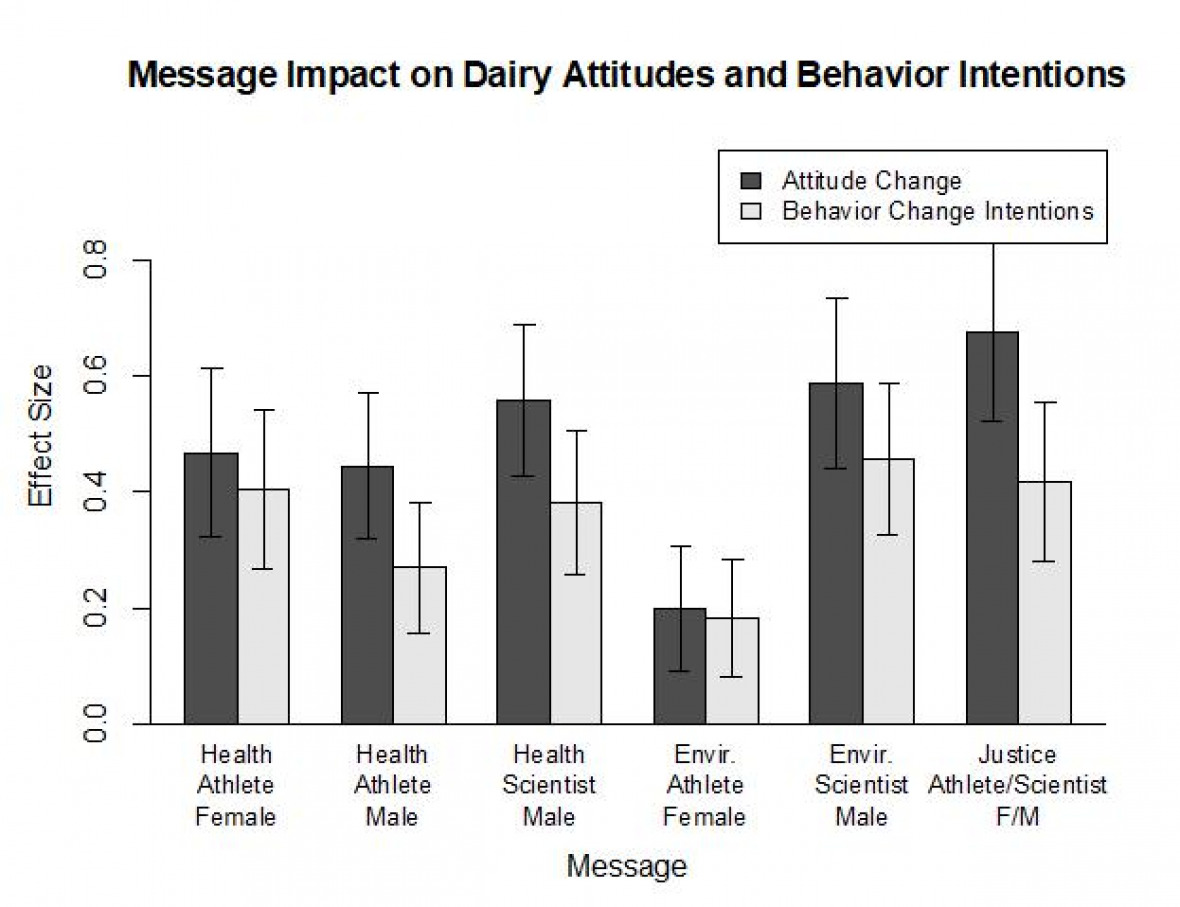 Figure 2. Effect sizes (difference between pre- and post-exposure values) for messages on dairy attitudes and behavioral change intentions, averaged over dairy-consuming respondents. An effect size of 1 represents the difference between, for example, 'Very important' and 'Important.' Results for the two text-format messages are not shown. Error bars represent 95% confidence intervals. Note that the respondents who currently do not consume dairy are separated out in order to avoid distorting the results